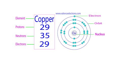 Protons, Neutrons, Electrons for Copper (Cu, Cu+, Cu2+).